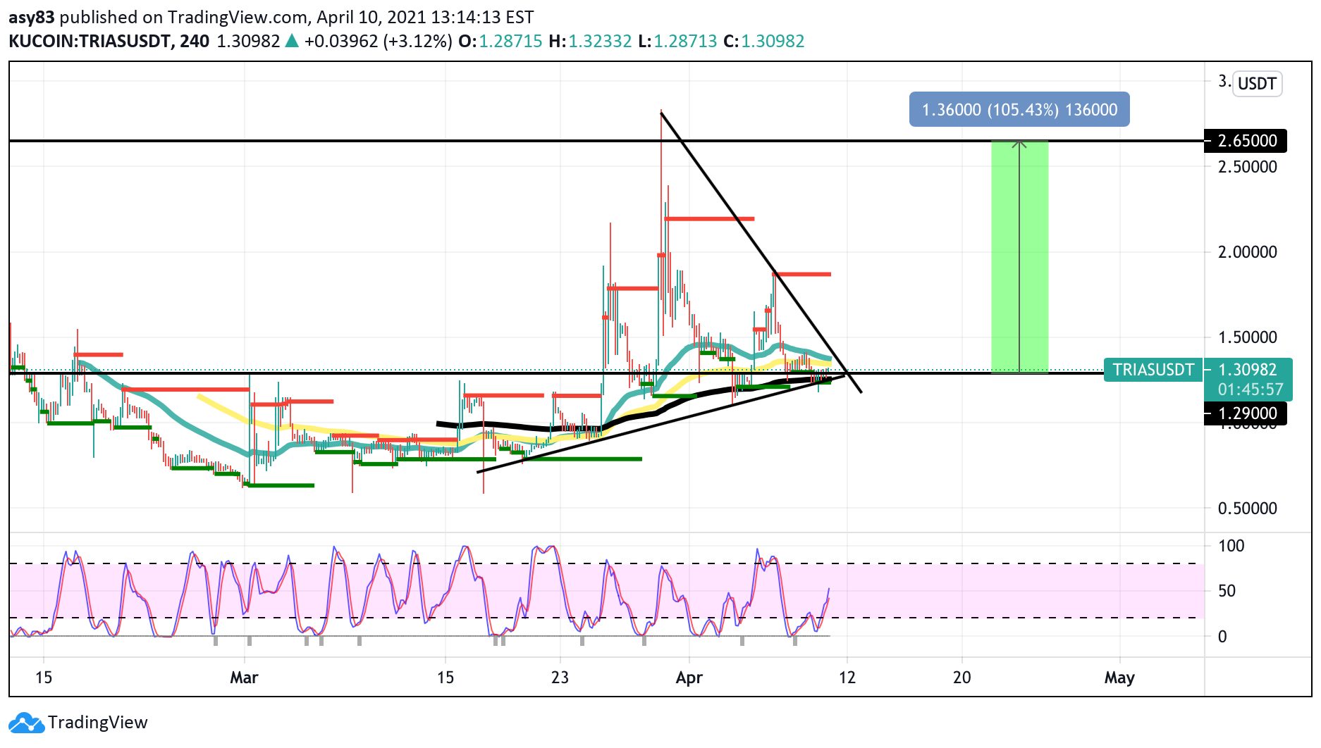 KUCOIN:TRIASUSDT Idea Chart Image by TraderASY — TradingView