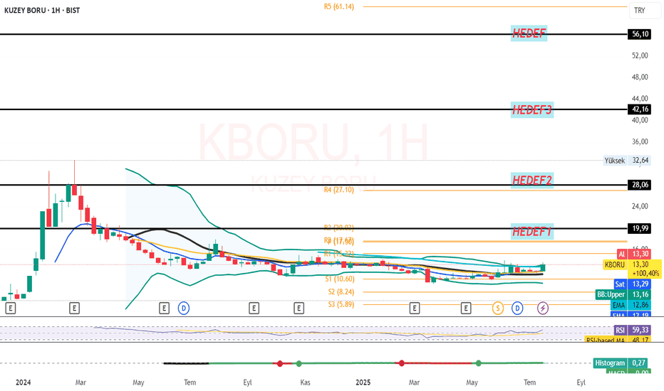 27 Temmuz 2025 - KBORU - Hisse Yorum ve Teknik Analiz - KUZEY BORU