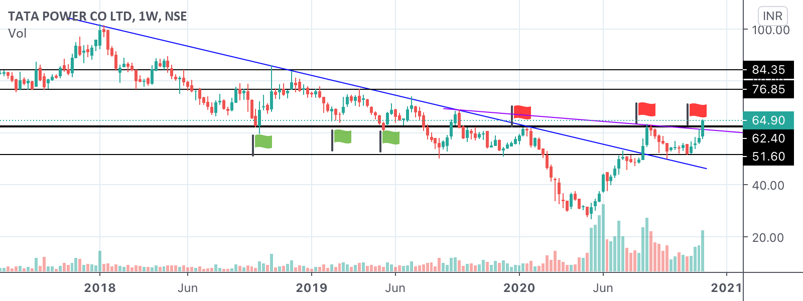Multiple Patterns In Tata Power Weekly Chart For NSE TATAPOWER By smart