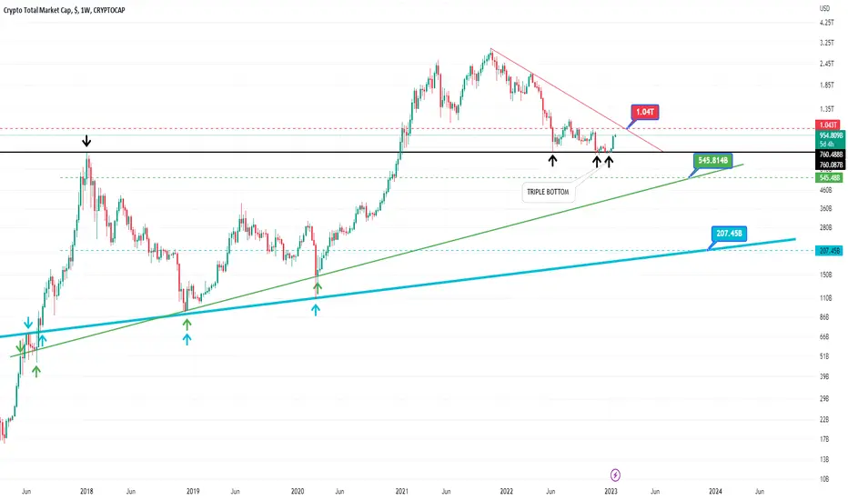 BTC- Bottom most likely in based on TOTAL