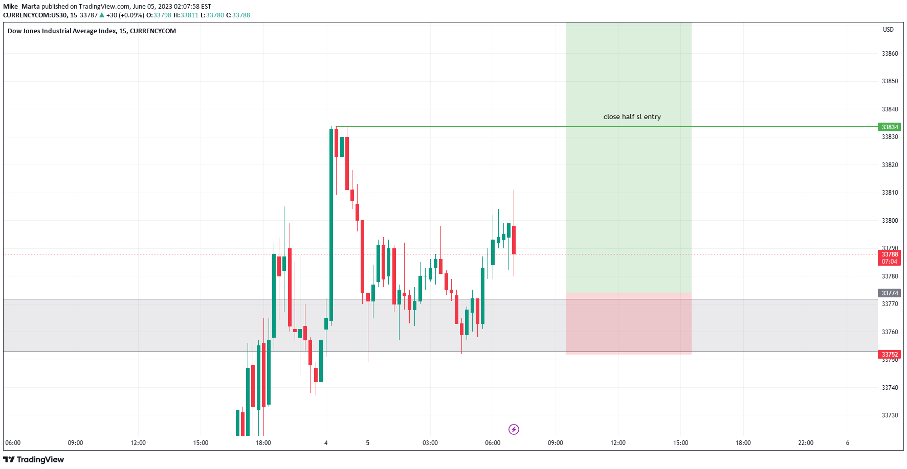 CURRENCYCOM:US30 Idea Chart Image by Mike_Marta