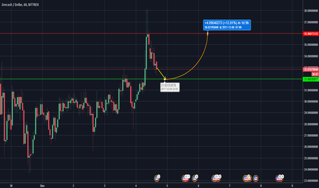 Page 2 Ideas And Forecasts On Horizen Us Dollar Calculated By Zenusd Zen Usd 04 12 Daytrade