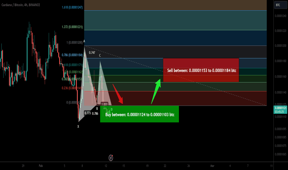 Trade signal | Cardano (ADA) completed a setup for the next pump