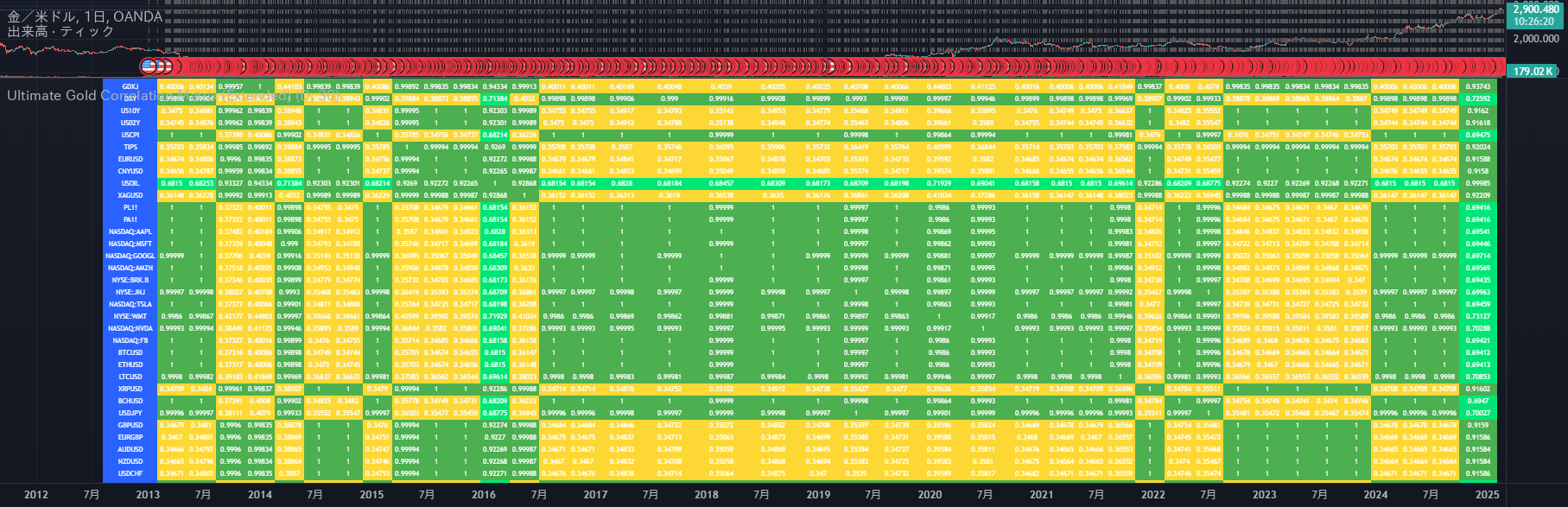 Ultimate Gold Correlation Matrix (Extended) — Unjuno作成のインジケーター ...