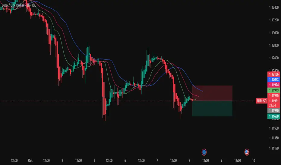 Alligator Indicators Point Down