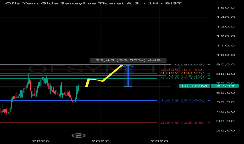 30 Ağustos 2026 - #OFSYM#BİST#BORSA - Ofis Yem Gida Sanayi ve Ticaret A.S.