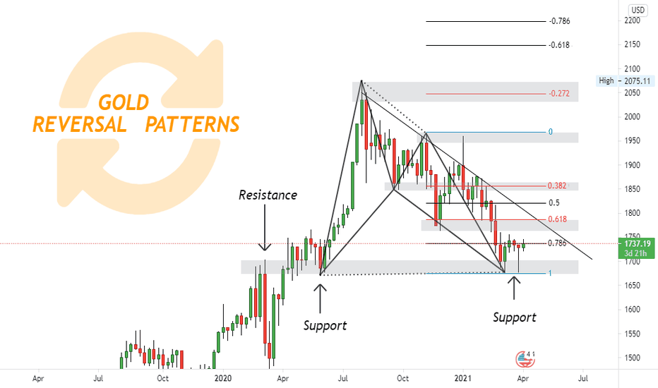 GOLD// Possible Bottom
