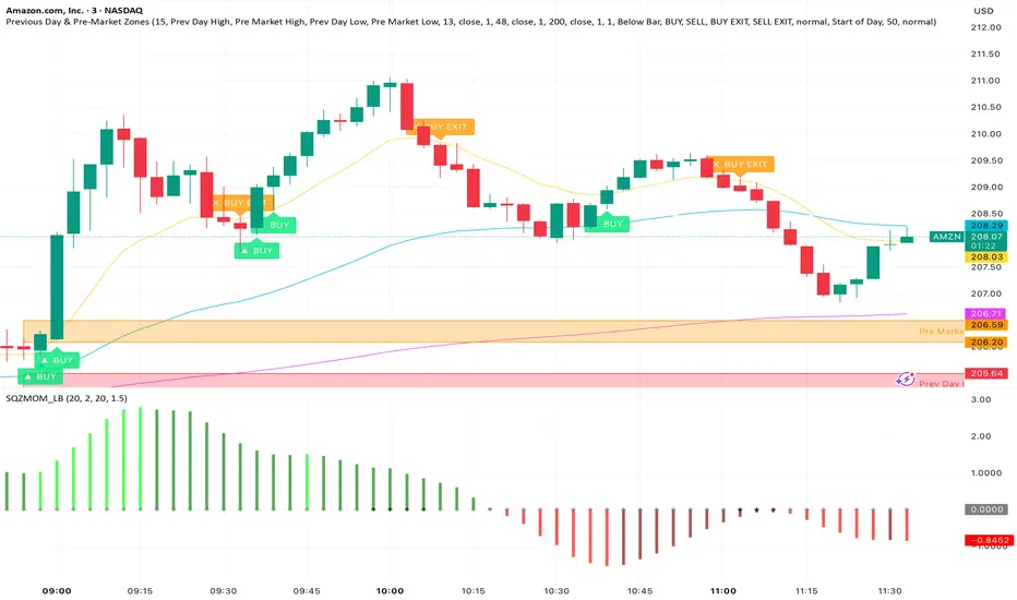 Previous Day & Pre-Market Zones — Indicator by pravis7 — TradingView