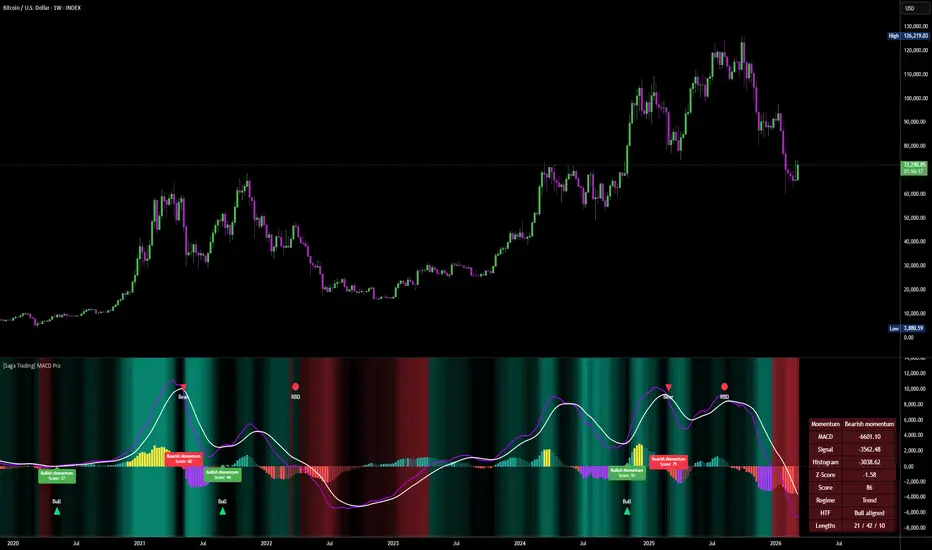 [Saga Trading] MACD Pro — Indicador de KevSagaT — TradingView
