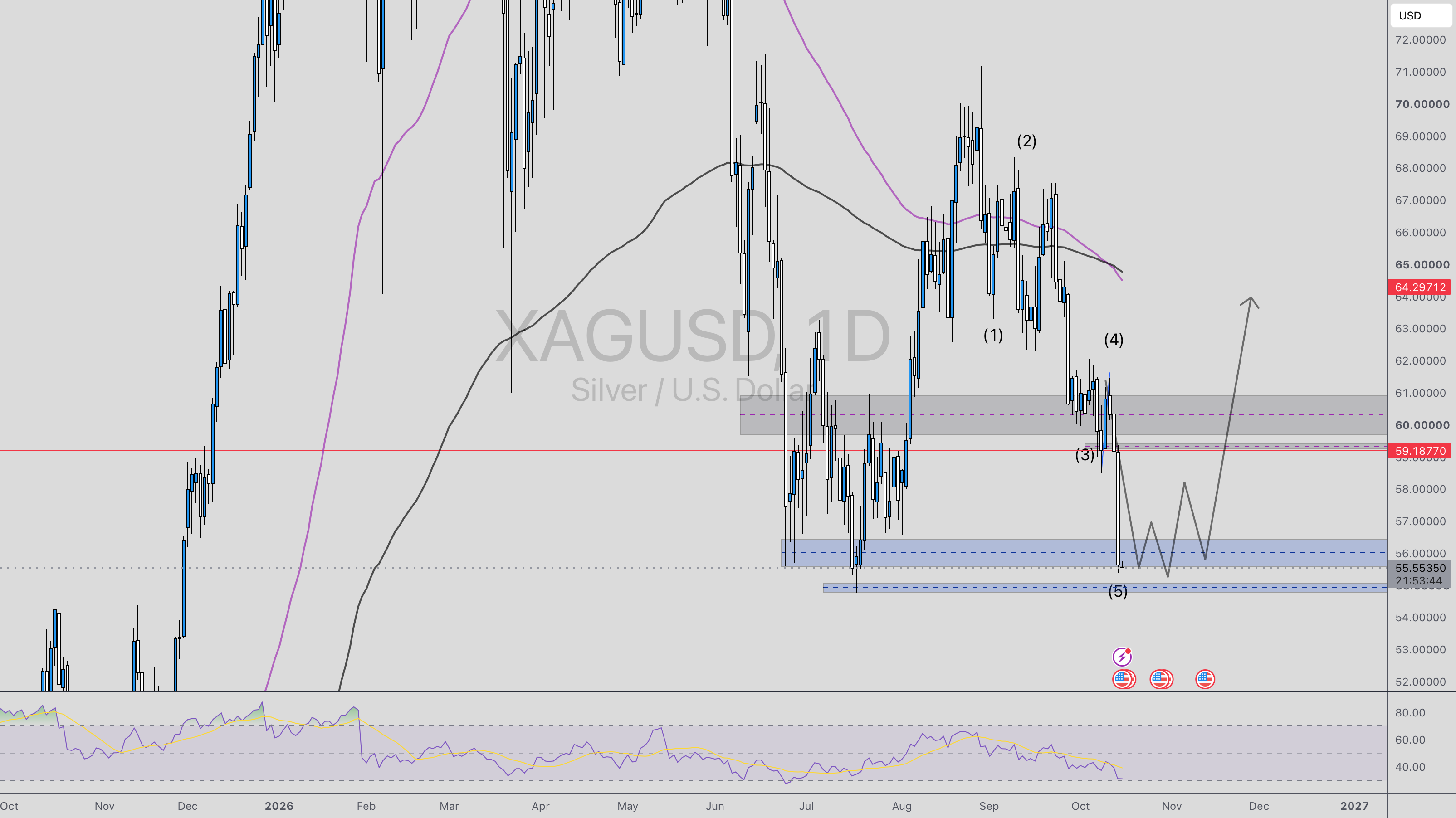 XAGUSD: Elliott Wave 5 Signals a Reversal?