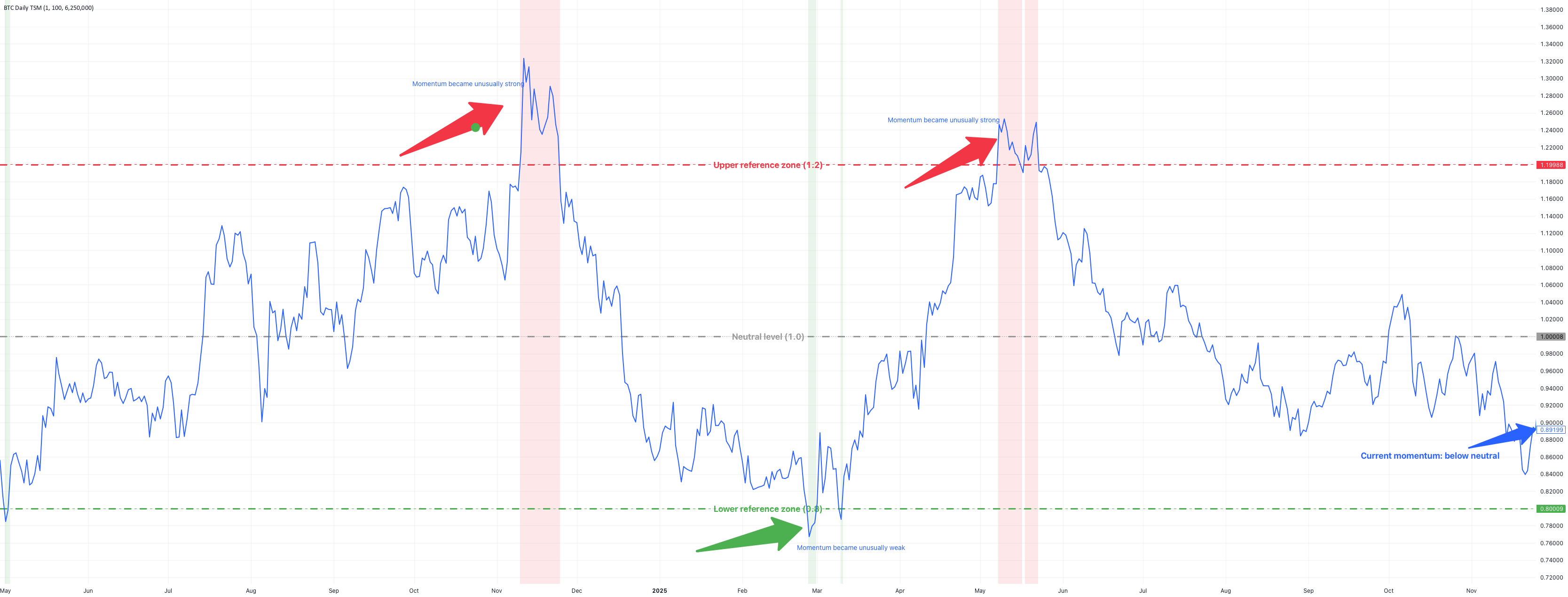 How to Interpret Bitcoin Time Series Momentum for BITSTAMP:BTCUSD by SatsOra