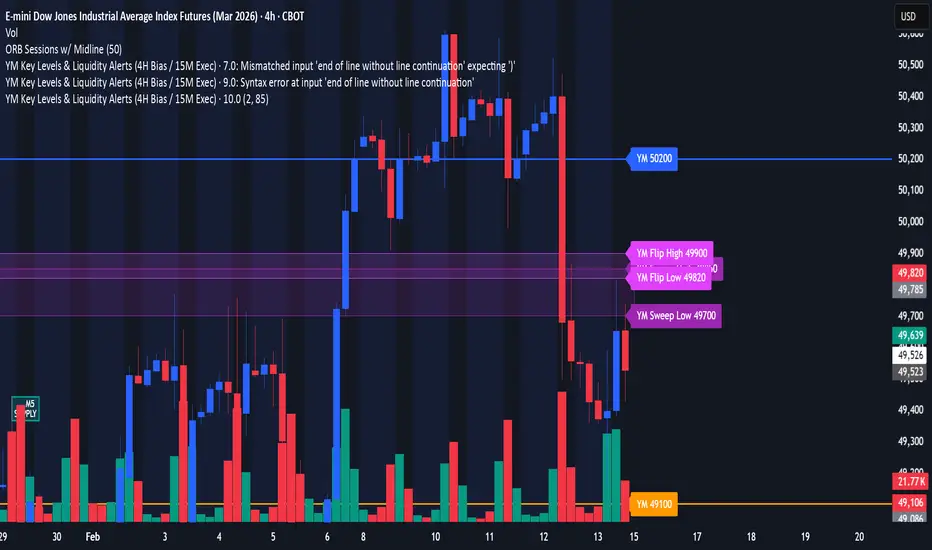 YM Key Levels & Liquidity Alerts (4H Bias / 15M Exec) — Indicator by ...