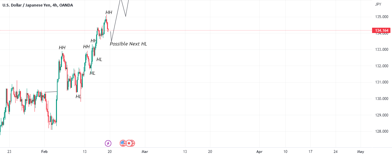 USDJPY - Bullish Trend for OANDA:USDJPY by ahmdilyas — TradingView