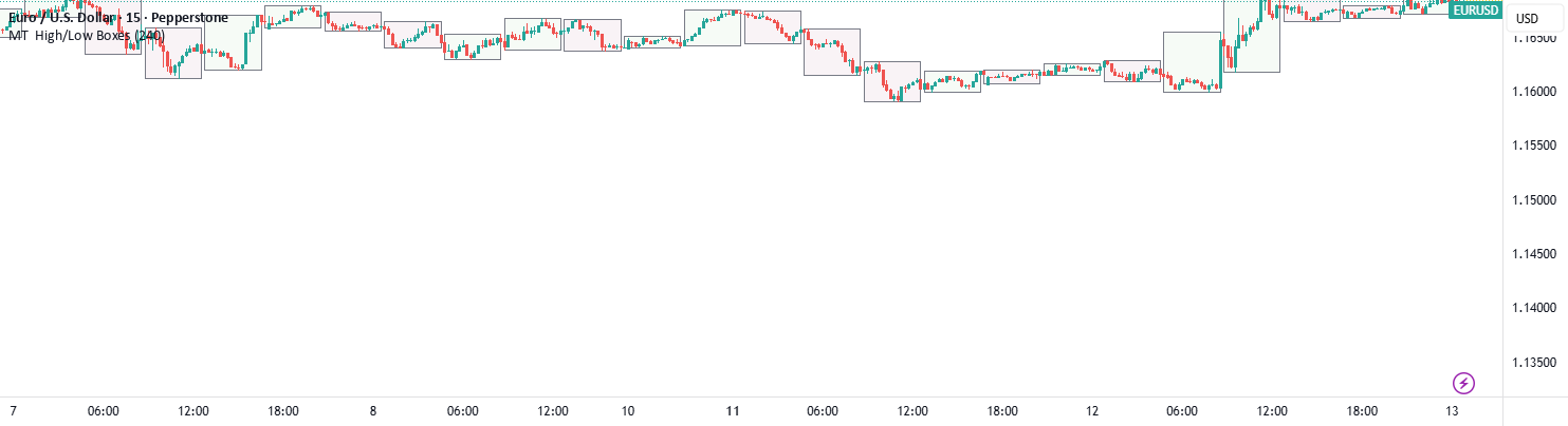 MT High/Low Boxes — Indicator by TimmyHK — TradingView