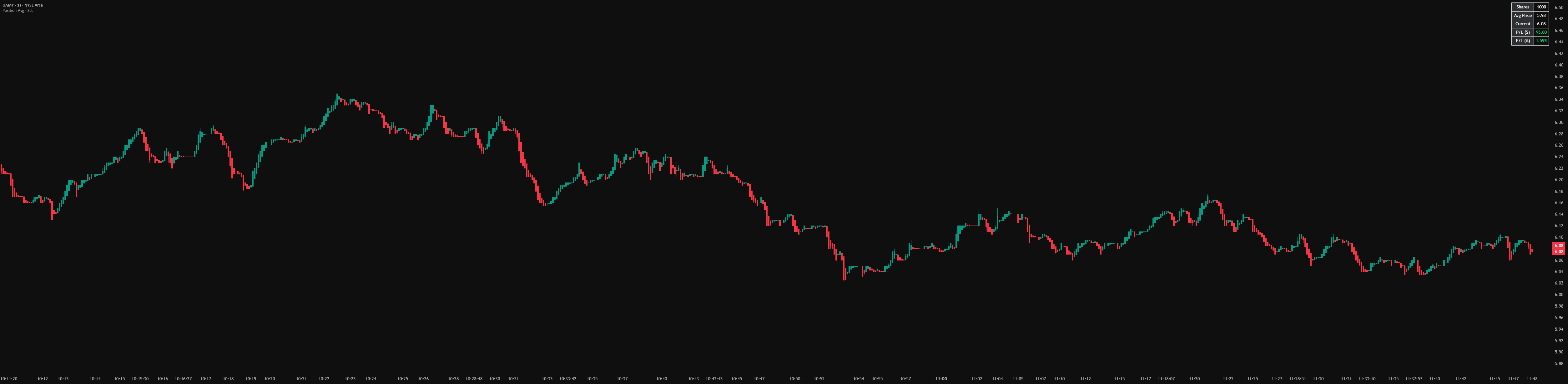 Position Avg Line + P/L Table - SightLine Labs — Indicator by ...
