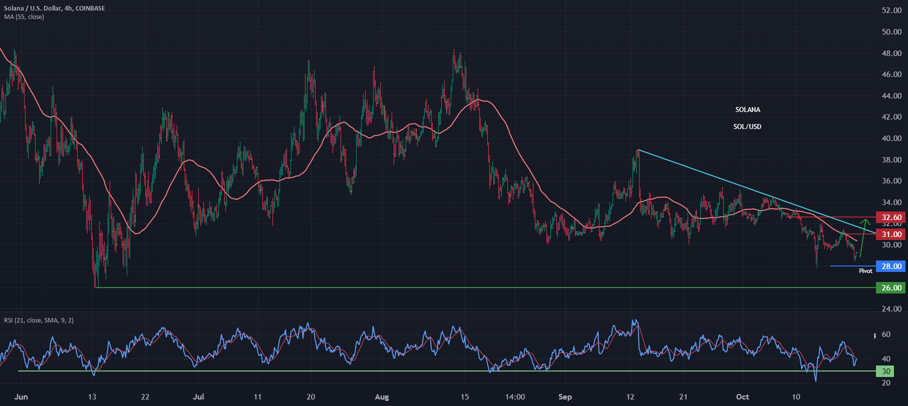 SOLANA - On Support for COINBASE:SOLUSD by STAR-Social_Trading_And