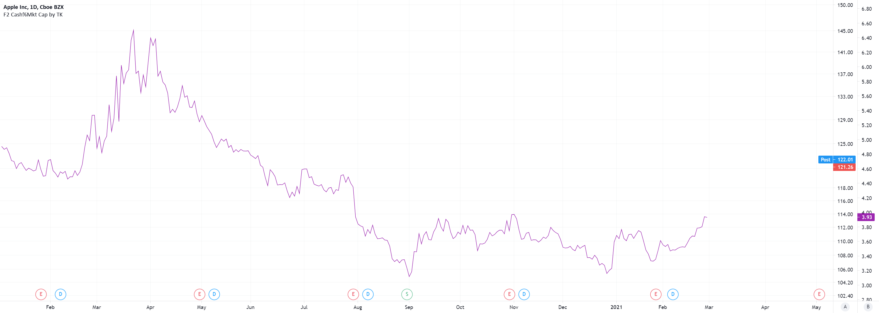 TradiKator F2 Cash%Mkt Cap — Indikator oleh TradiKator — TradingView