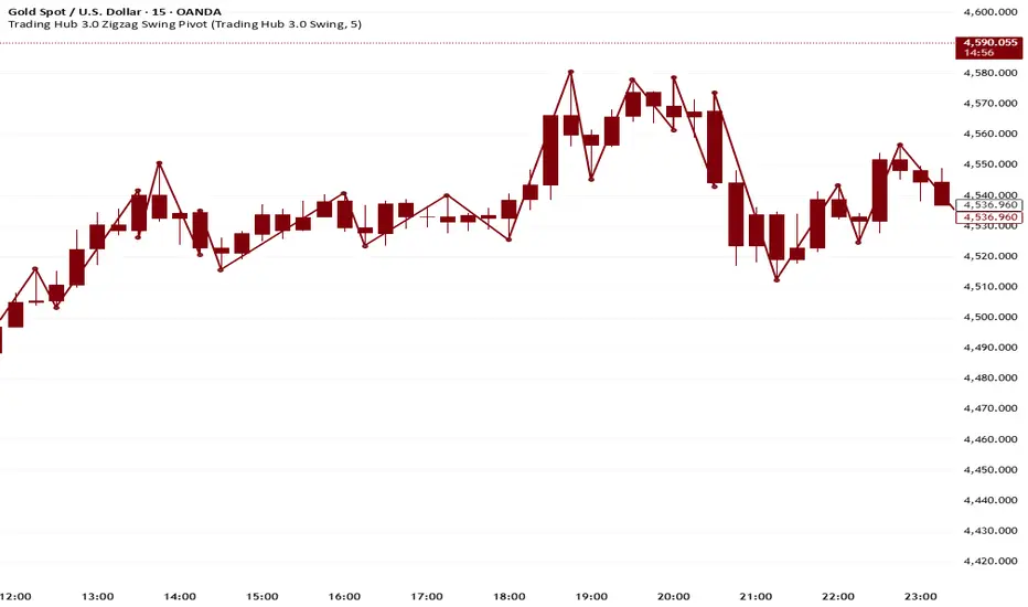 Trading hub 3.0 Swing zigzag high low — Indicator by TheChartist ...