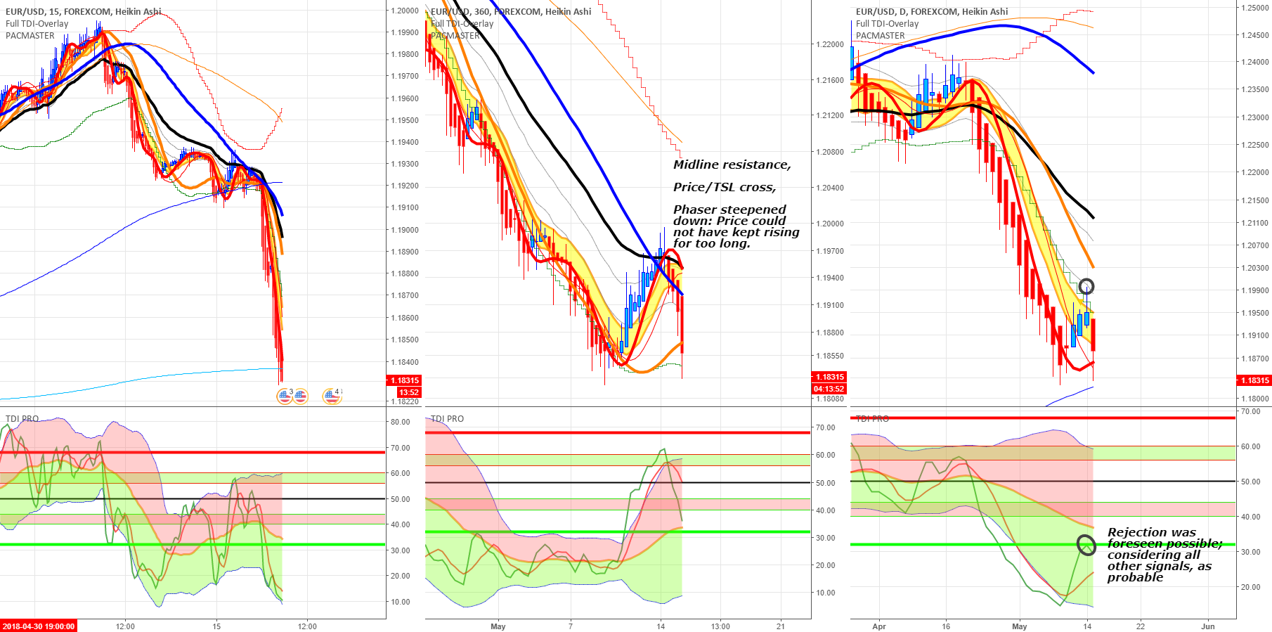 3] How to use Traders Dynamic Index and Complementary Overlay for ...