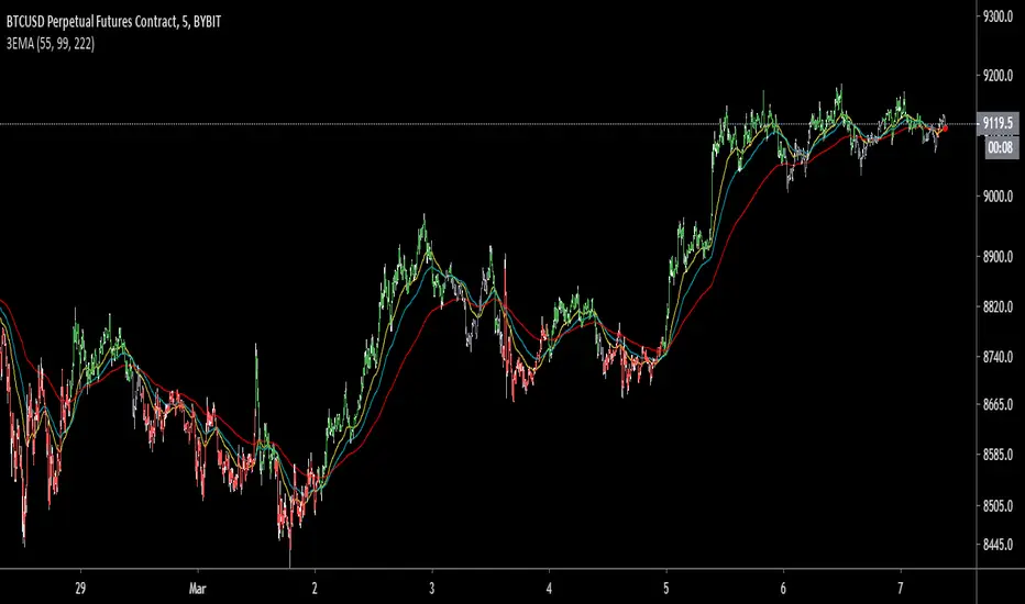 3EMA with forcast — Indicator by GODFATHER711 — TradingView