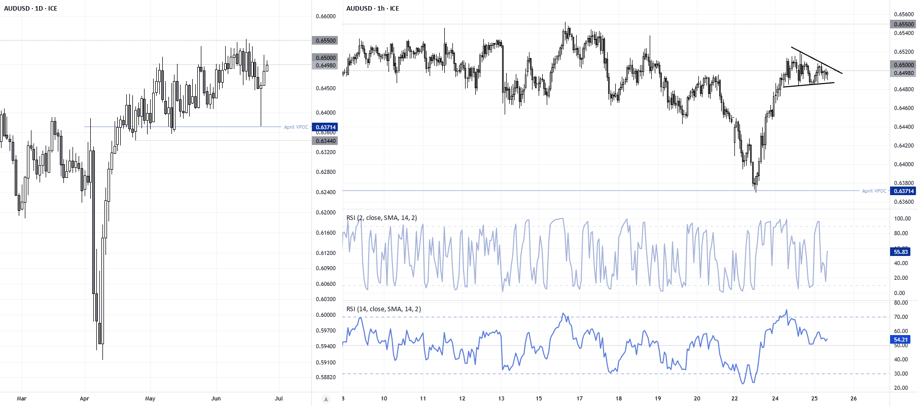 AUD/USD, AUD/JPY: Soft CPI A Gift For RBA Doves? for FX_IDC:AUDUSD by CityIndex
