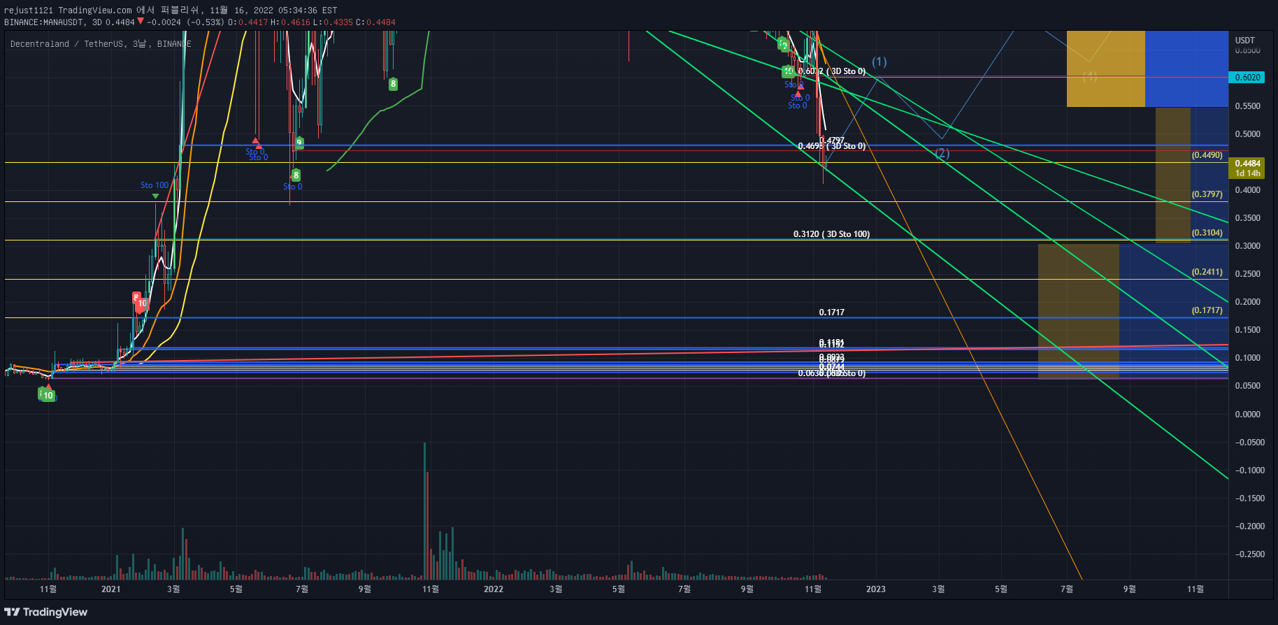 rejust1121 의 BINANCE:MANAUSDT 아이디어 차트 이미지