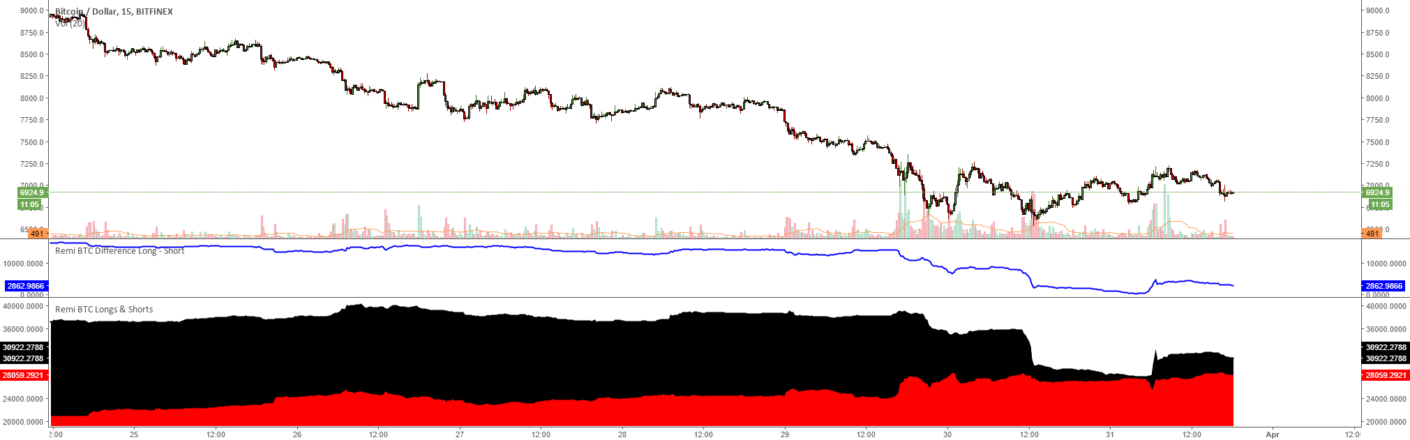 Remi BTC Longs/Shorts #1 - Difference — Indicator by Kingkongtrading ...