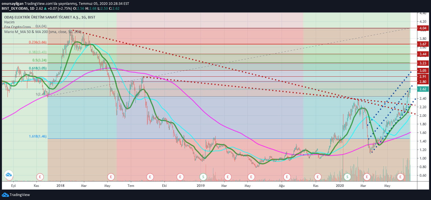 onursayilgan tarafından BIST:ODAS Fikir Grafik Görseli