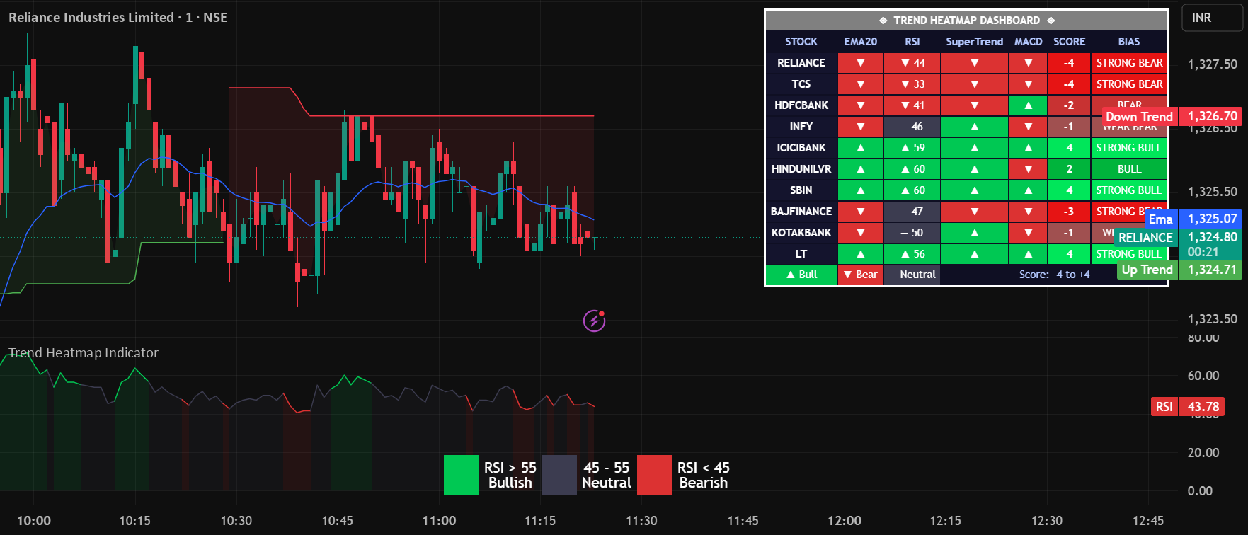 Trend Heatmap Indicator by SwapnilRaykar — TradingView India