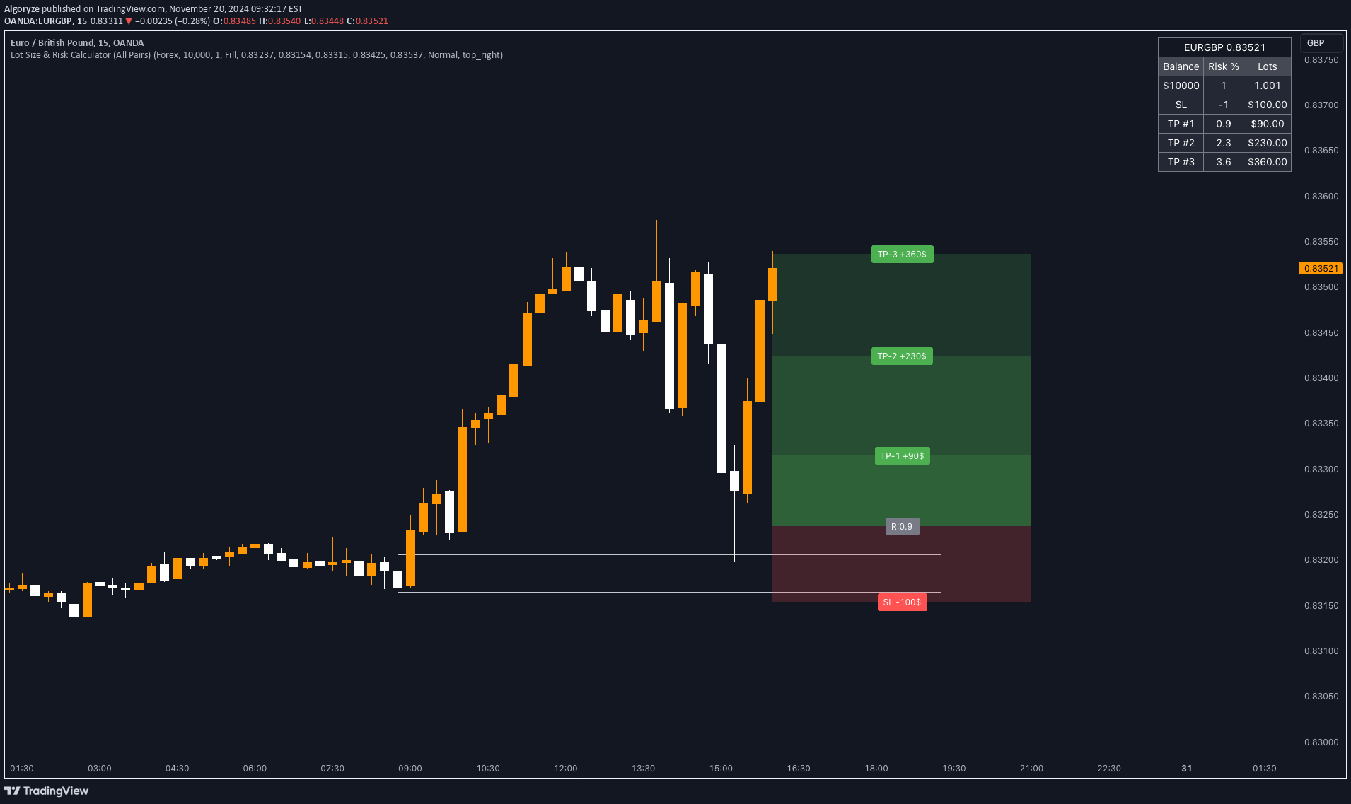 Lot Size & Risk Calculator (All Pairs) — Indicator by Algoryze — TradingView