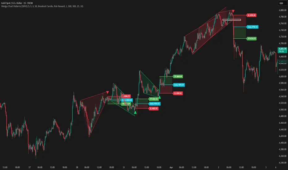 Wedge Chart Patterns [SSFX] - المؤشر حسب SimplySafeFx — TradingView