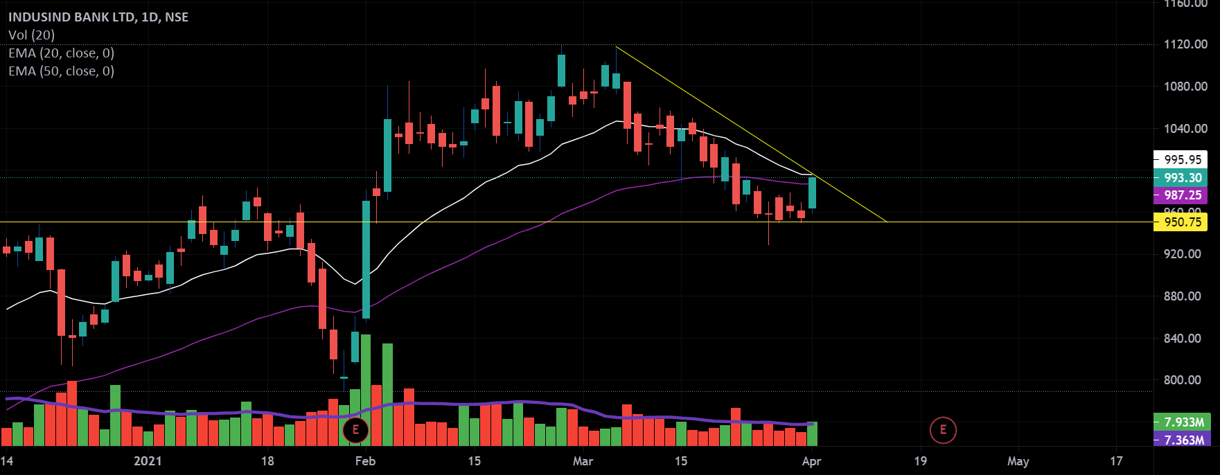 Long IndusInd Bank for NSE:INDUSINDBK by polestarg — TradingView India