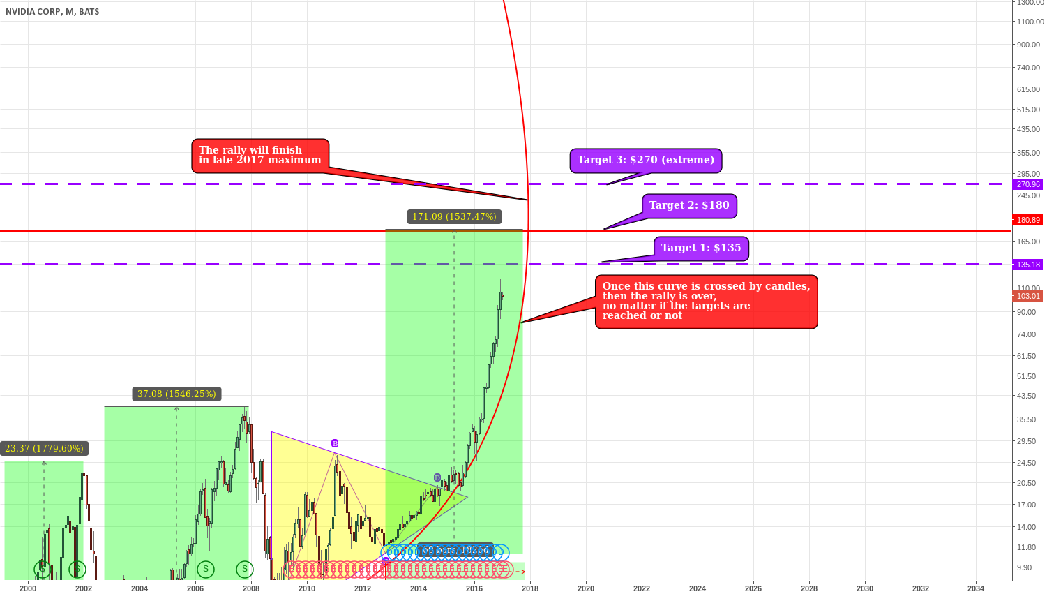 nvidia stock rally to continue this year for nasdaq nvda nvidia candlestick chart