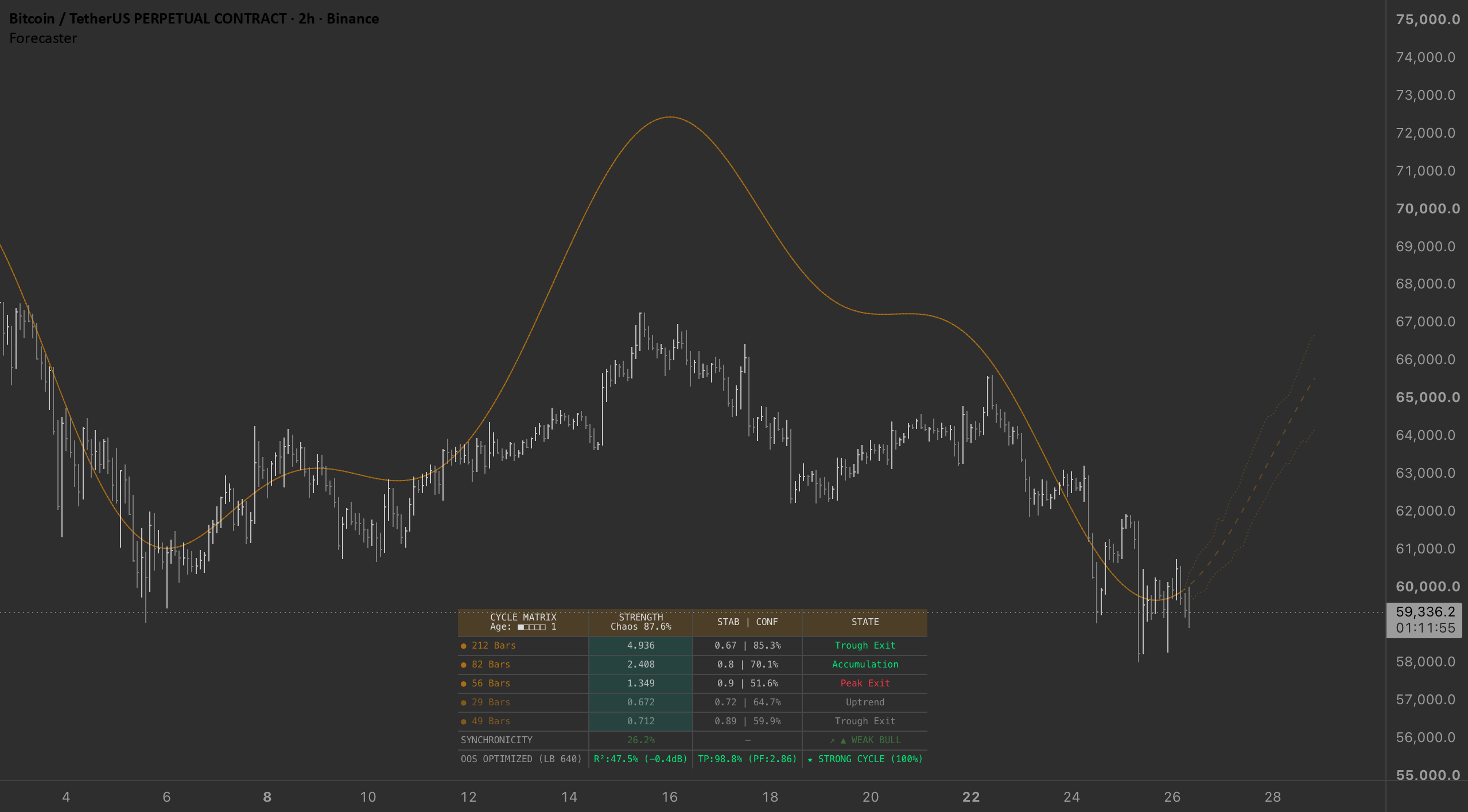DSP Cycle Forecaster — Indicator by fdx101 — TradingView