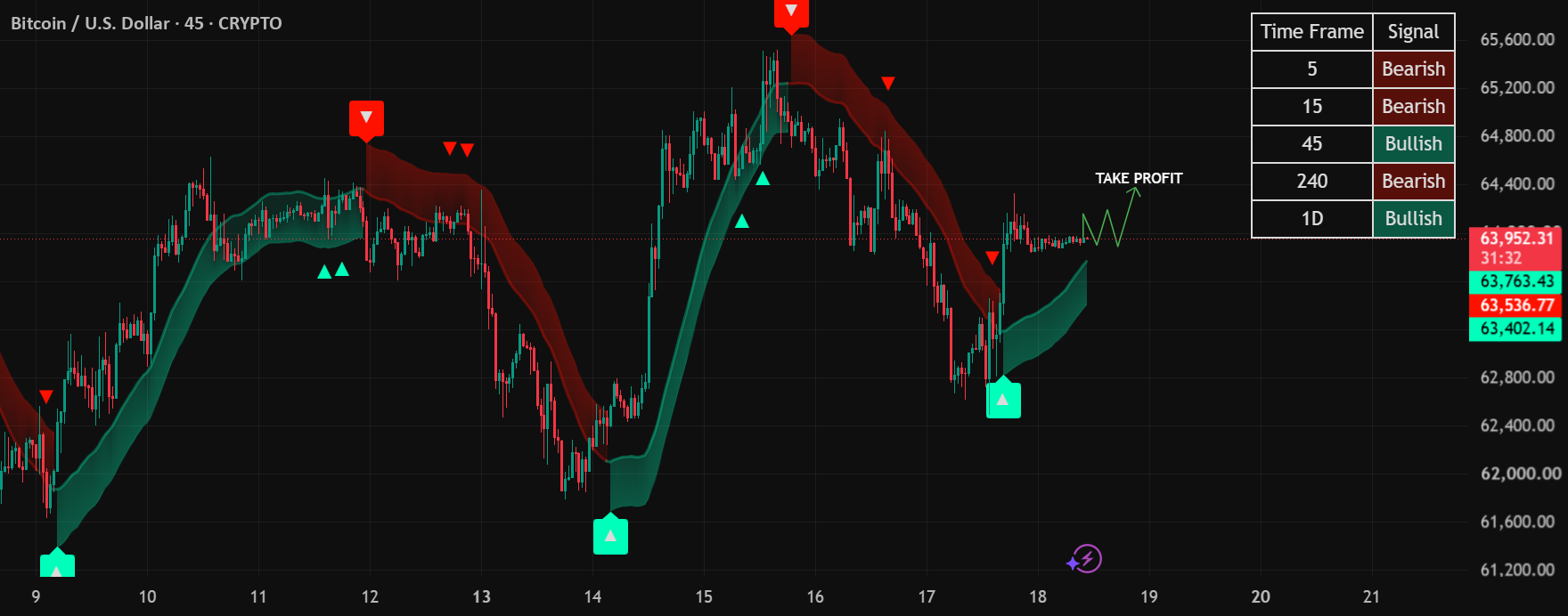 BTC/USD | 45-Minute Timeframe BTC/USD | 45-Minute Timeframe