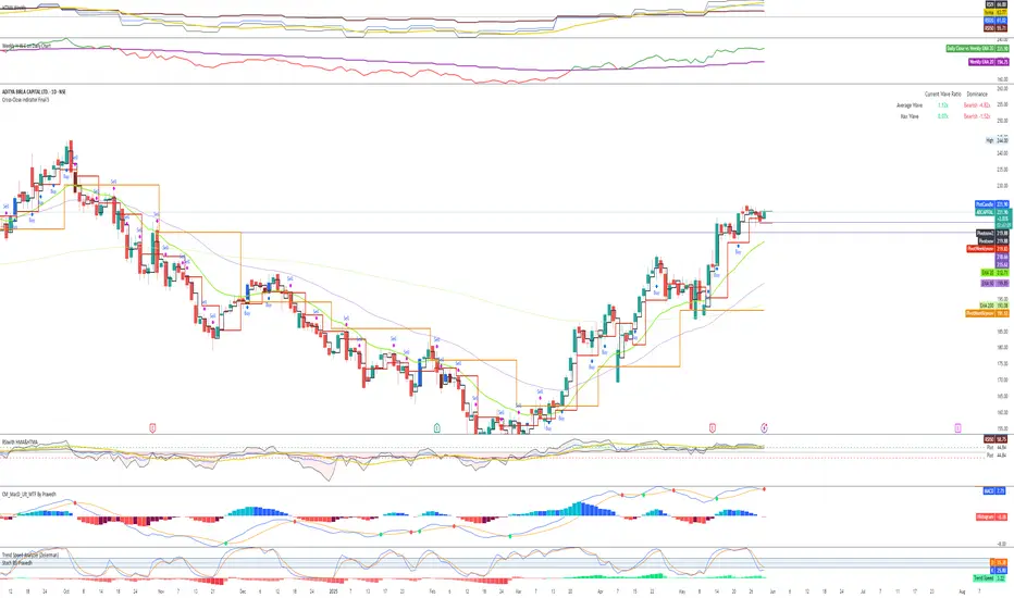 Cross-Close indicator Final 5 by PraVedha — TradingView India