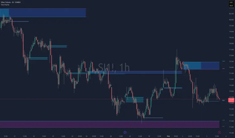 Gap Display — Indicator by PonoTrading — TradingView