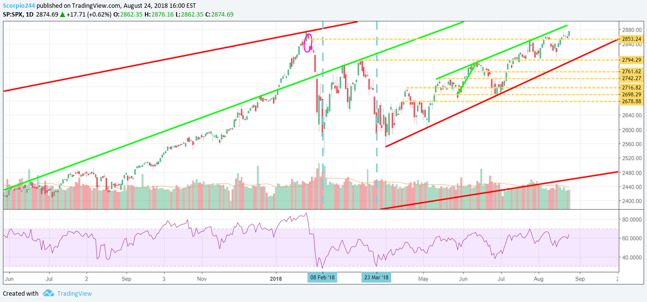 SP:SPX Idea Chart Image by Jay1104
