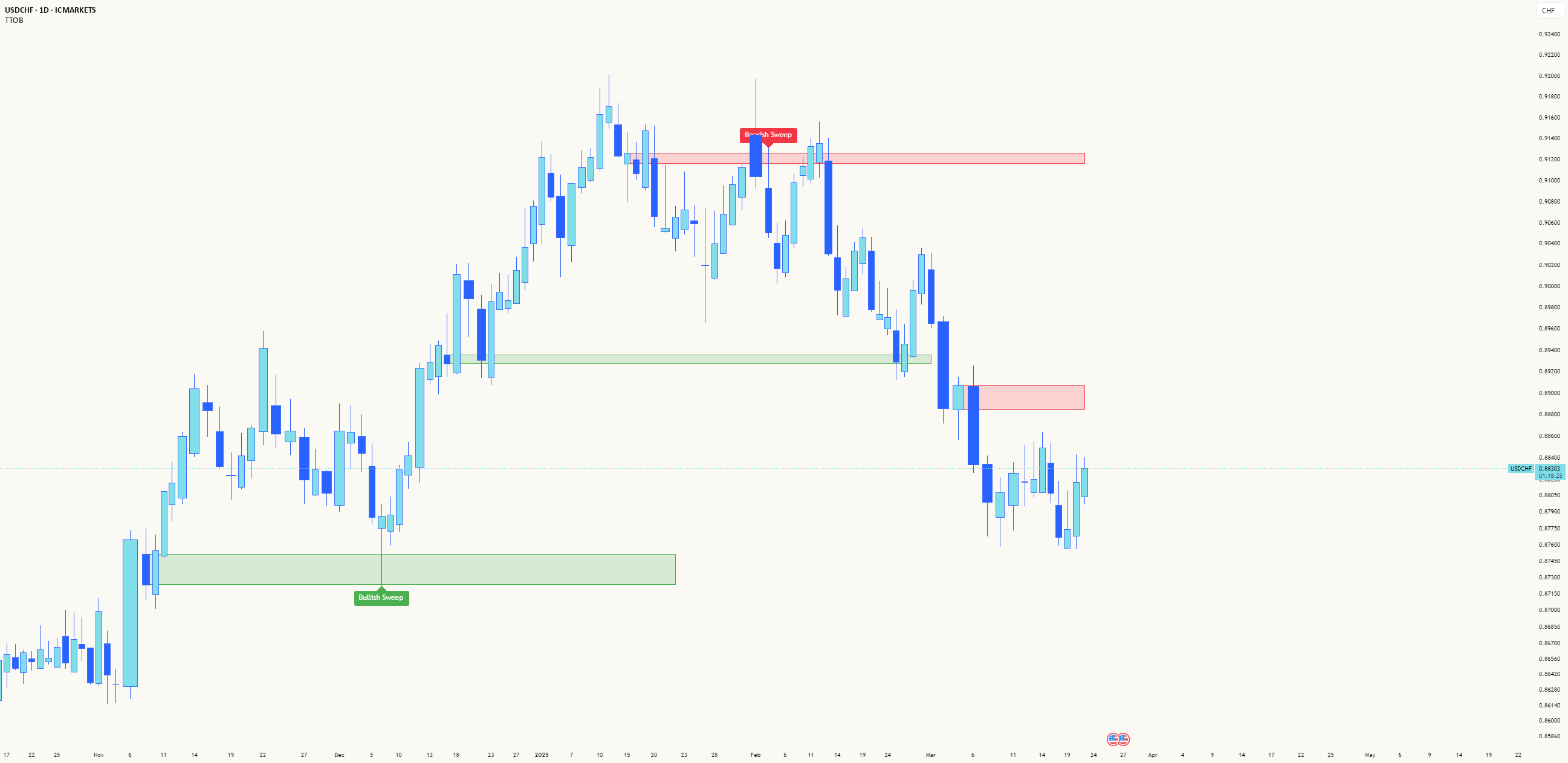 Trapped Traders Order Blocks — Indicator by mindyourbuisness ...