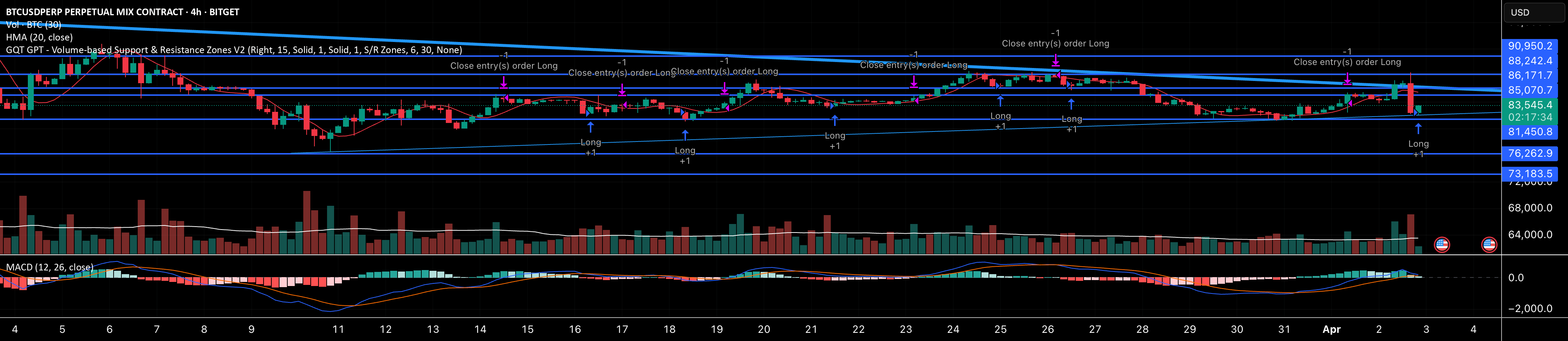 GQT GPT - Volume-based Support & Resistance Zones V2 — Strategia di ...