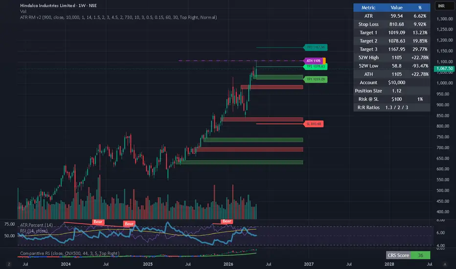 ATR + % + SL & 3 Targets Dashboard — אינדיקטור מאת adityajha1985 ...