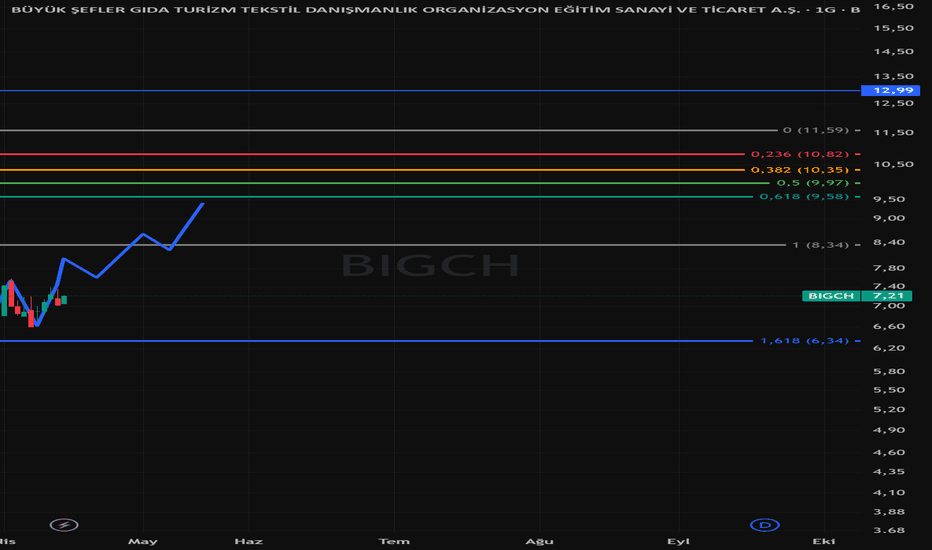 15 Nisan 2026 - #bıgch (Bigch hissesi) Teknik Analiz ve Yorumlar - Buyuk Sefler Gida Turizm Tekstil Danismanlik Organizasyon Egitim Sanayi ve Ticaret A.S.