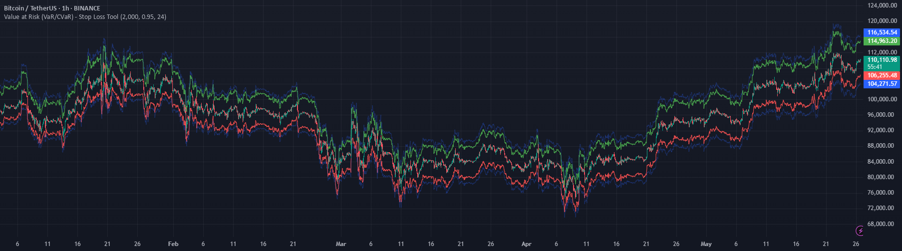Shell Trading Var Value at Risk (VaR/CVaR) - Stop Loss Tool — Indicator by scakolli ...