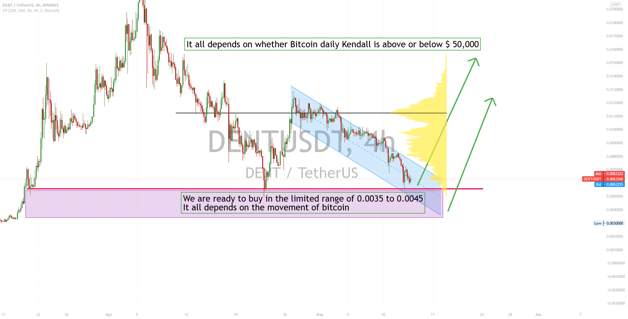 Dent usdt new idea for BINANCEDENTUSDT by shamanica