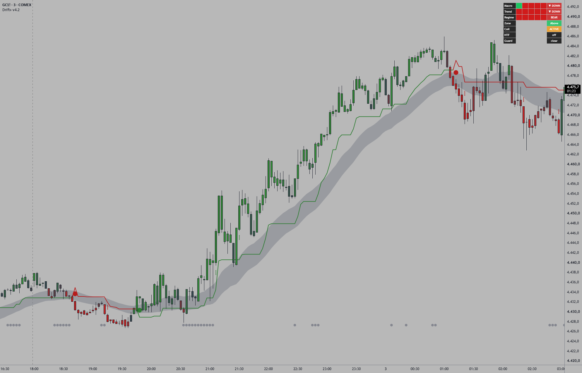 Drift+ TrendStack — 指标由const提供 — TradingView