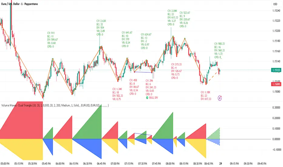 Volume Waves - Dual Triangle — Indicator by Shahzad9272 — TradingView