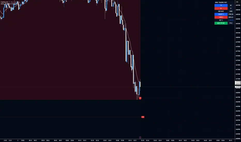 AWAL TRADING FAST — Индикатор от ahmadawal100 — TradingView