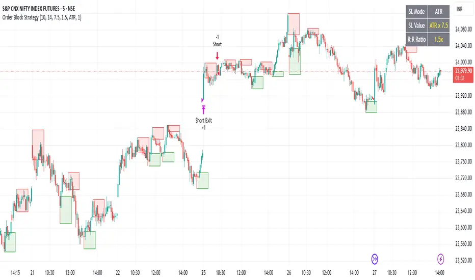 Order Block Strategy by vinay_poojary — TradingView
