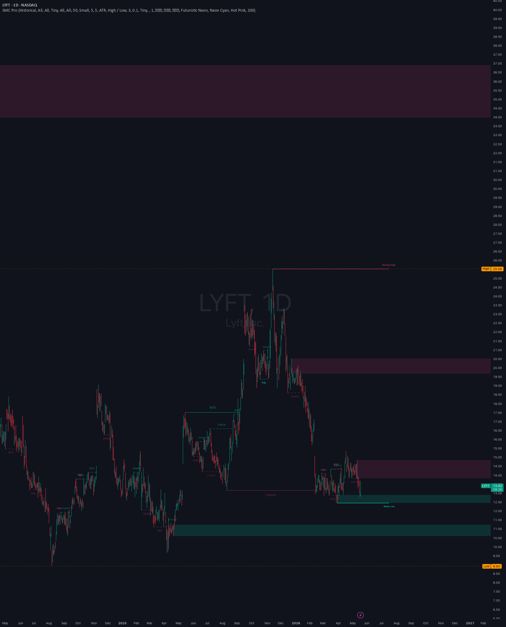 LuxAlgo - Smart Money Concepts [Updated by J Lubin 5/2026] — Indicator ...