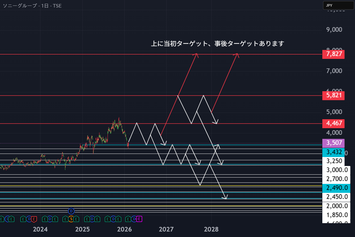 リクエスト出品 6758の株価とチャート — TSE:6758 — TradingView